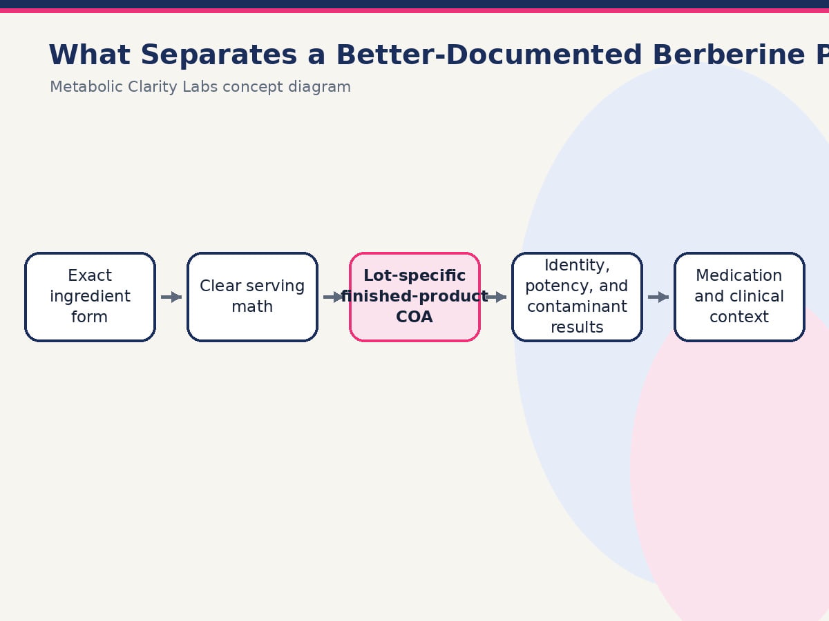 Diagram of what to check before buying a berberine supplement