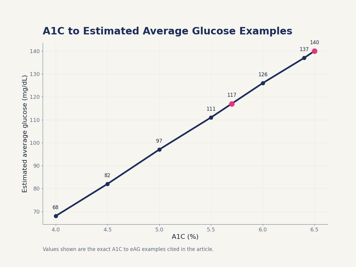 Chart showing A1C to estimated average glucose examples