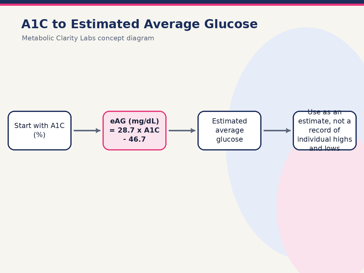 Diagram of how A1C converts to estimated average glucose