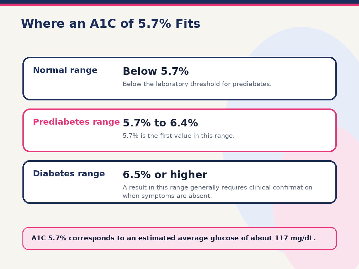Chart of A1C values and estimated average glucose